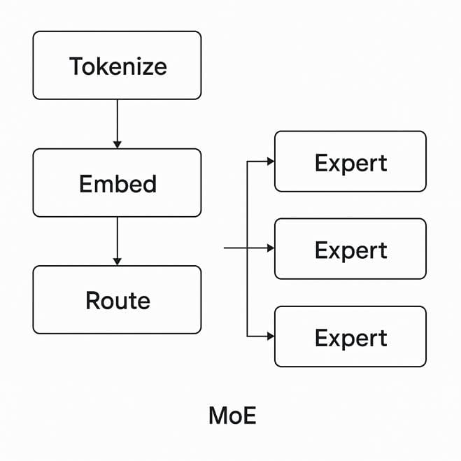 MOE architecture insight