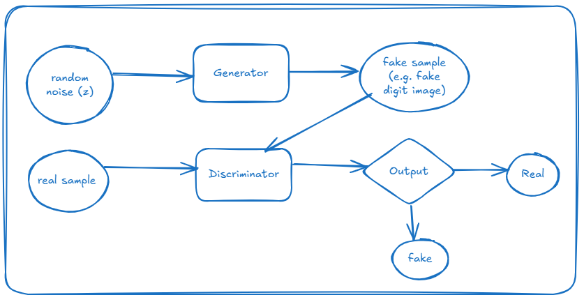 The GAN Data flow