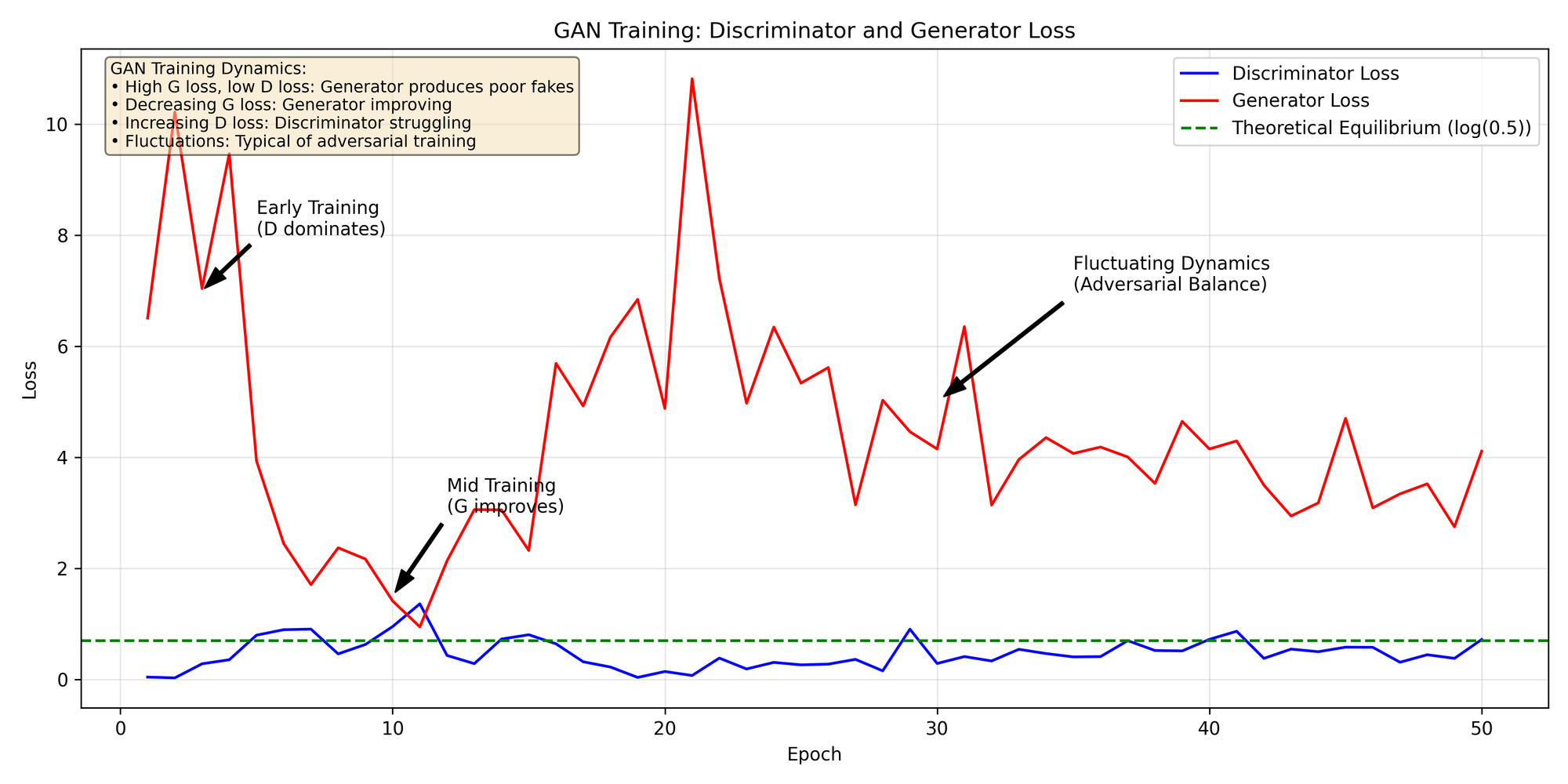 GAN Loss Curve