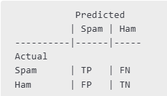 Truth table for Ham and Spam